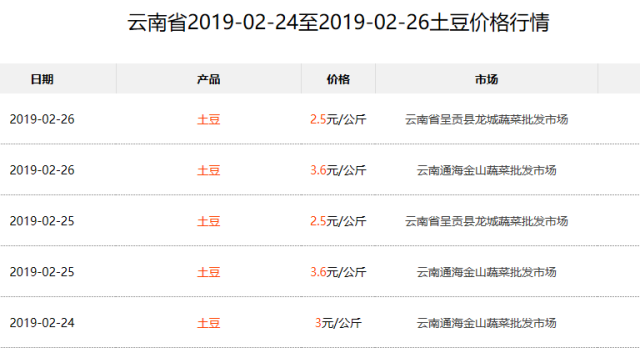 云南今日土豆最新价格行情解析