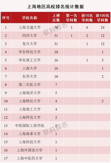 最新学科排名分析报告