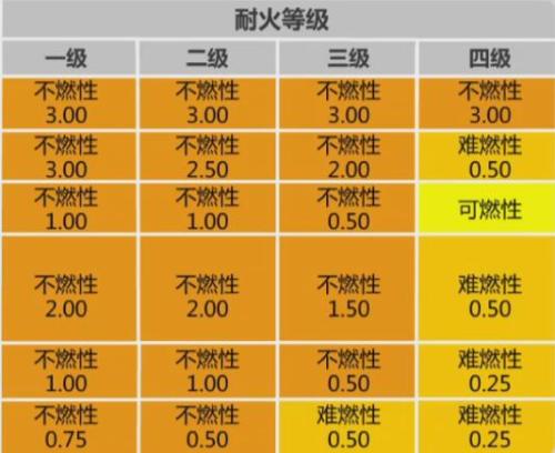 技术革新与安全保障交汇点，最新防火等级的探讨