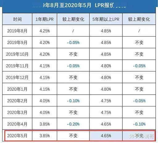 最新利率趋势及影响分析概览